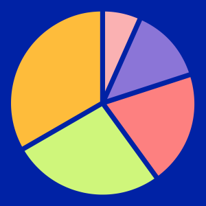 How will Bots & AI Impact the Accountancy Sector Outlook. Pie Chart