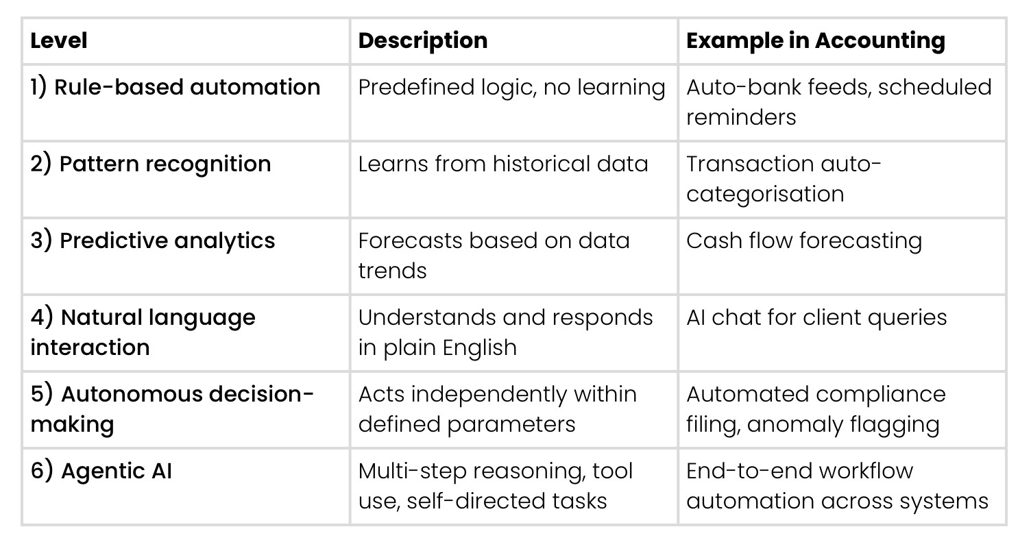 Making Accounting AI - table of different types of AI and automation